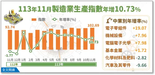 ▲11月工業生產指數102.35，年增10.73%。（圖／經濟部統計處提供）