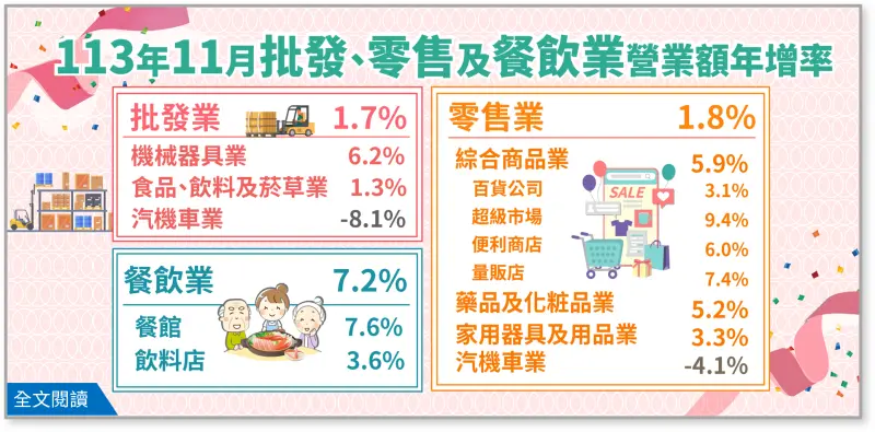 ▲據經濟部統計處今（23）日公布批發、零售及餐飲業營收統計，11月受到棒球賽刺激酒品飲料銷售，以及奪冠後的慶祝行情，讓批發、零售及餐飲業都有好表現。（圖／經濟部統計處提供）