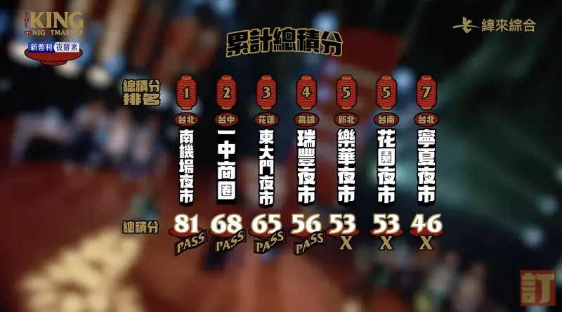 ▲《夜市王》最新戰況排名出爐。(圖/翻攝自夜市王YouTube)