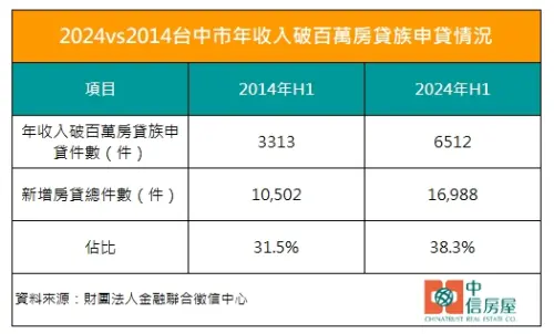 ▲2024vs2014台中市年收入破百萬房貸族申貸情況。（圖／中信房屋提供）