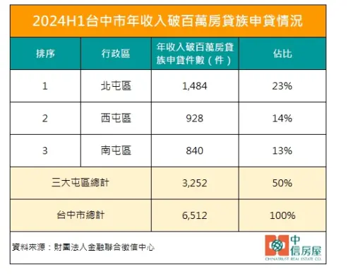 ▲2024H1台中市年收入破百萬房貸族申貸情況。（圖／中信房屋提供）