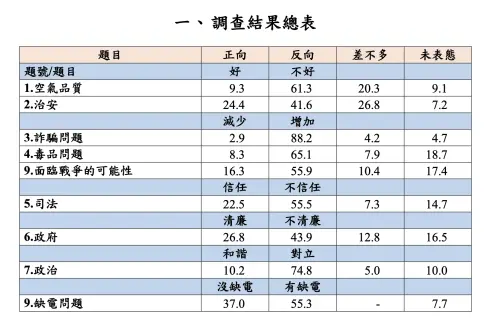 ▲新國會智庫最近公布最新民調。（圖／羅智強辦公室提供）