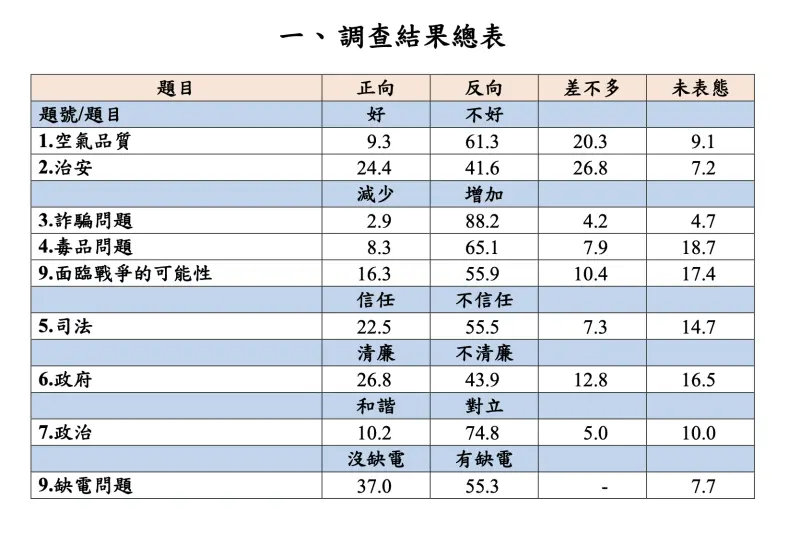 ▲新國會智庫最近公布最新民調。(圖/羅智強辦公室提供)