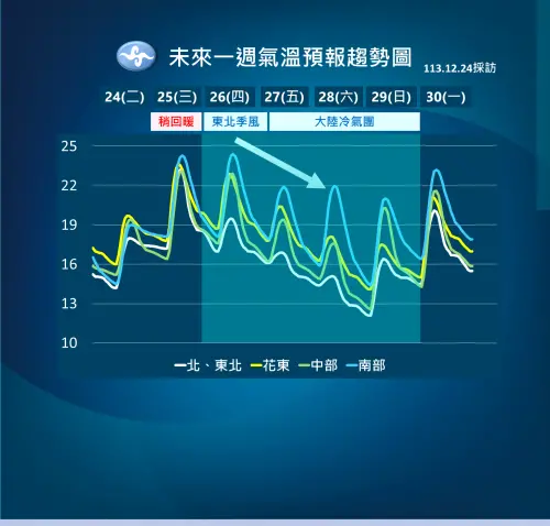 ▲週三聖誕節回溫明顯，下波冷氣團從週五影響到週末，將會出現10度以下低溫。（圖／中央氣象署）