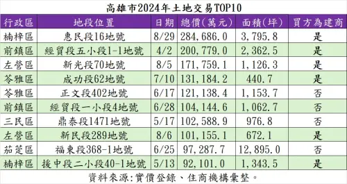 ▲高雄市2024年土地交易TOP10。（圖／住商機構提供）