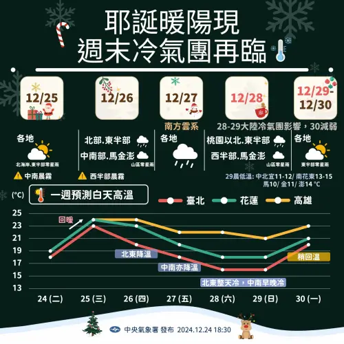 ▲週三聖誕節回溫明顯，下波冷氣團從週五影響到週末，將會出現10度以下低溫。（圖／中央氣象署）