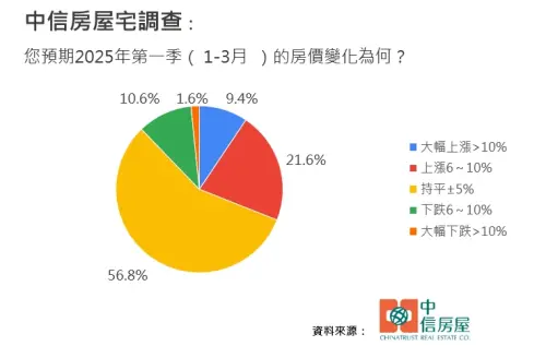 ▲中信房屋調查，約56.8%民眾預期明年第一季房價將維持平穩。（圖／中信房屋提供）