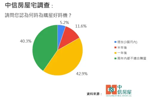 ▲中信房屋調查，40.3%認為未來兩年都不適合購屋，只有16.8%認為未来半年内是進場買房的好時機。（圖／中信房屋提供）