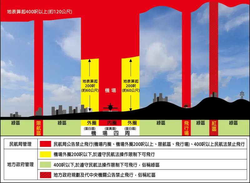 ▲遙控無人機空域說明(圖／交通局提供2024.12.25)