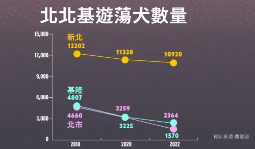 ▲基隆與雙北6年來遊蕩犬數量皆有下降趨勢。（圖／社群中心製。）