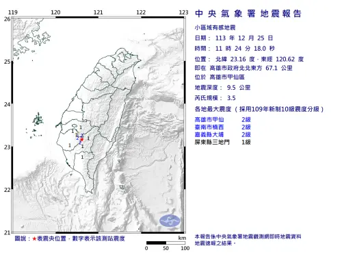 快訊／聖誕節晃一下！高雄11:24發生「規模3.5地震」　南台灣有感
