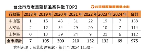 ▲台北市危老重建核准案件數TOP3。（圖／台灣房屋提供）