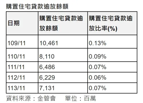 ▲近年購置住宅貸款逾放餘額一覽。（圖／信義房屋提供）