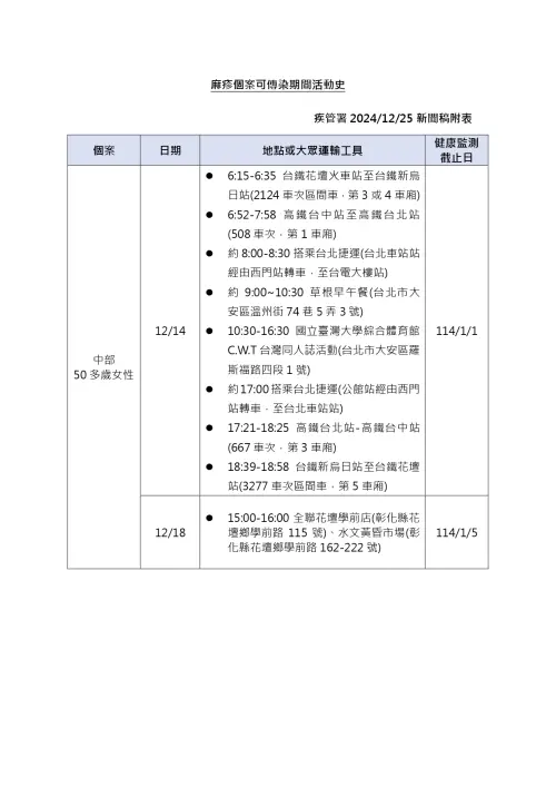1225 中部50多歲女性麻疹個案可傳染期間活動史_page-0001 ▲中部50多歲女性麻疹個案可傳染期間活動史。(圖/疾管署)