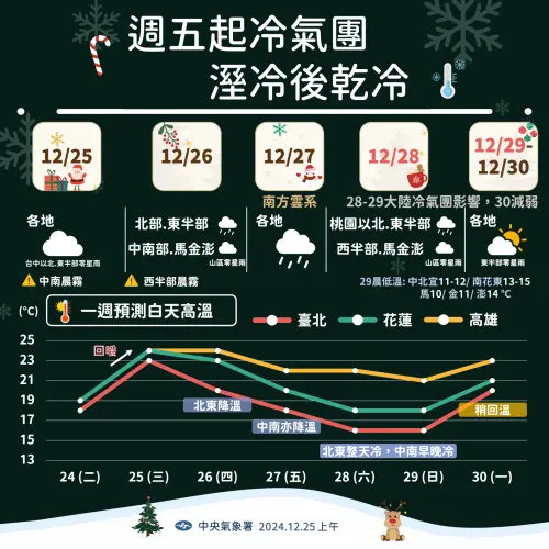 ▲明（26日）北台灣溫度稍微下降，高溫降至20度以下，其他地區白天高溫有機會到攝氏23度至27度。（圖／中央氣象署提供）