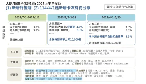 ▲台新銀行太陽、玫瑰卡2025年上半年最新權益調整。（圖／台新銀行提供）