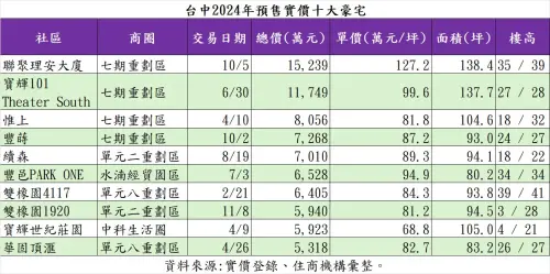 ▲台中2024年預售實價十大豪宅。（圖／住商機構提供）