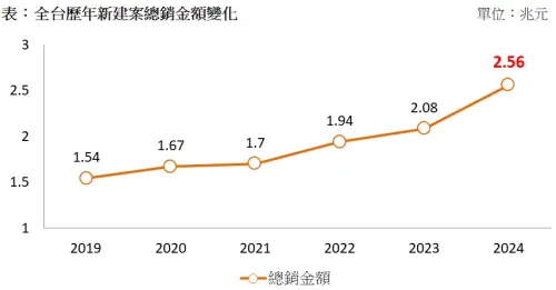 ▲全台歷年新建案總銷金額變化。（圖／591新建案提供）