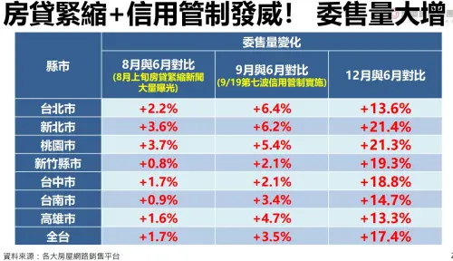 ▲今年8月起中古屋委售量逐月攀升，屋主擔心愈晚賣跌愈多。（圖／永慶房屋提供）