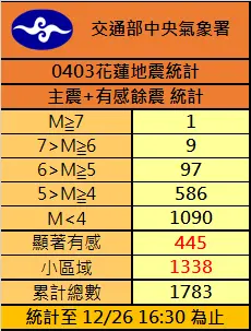 ▲0403花蓮芮氏規模7.2主震過後，截至26日，已經累積總共1783起餘震、其中445起「顯著有感」地震、1338起「小區域有感地震」。（圖／中央氣象署提供）