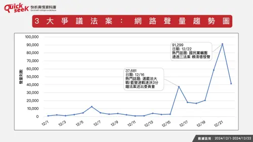 ▲圖1：3大爭議法案：網路聲量趨勢圖。（圖／QuickseeK提供）