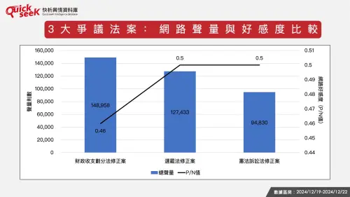 ▲圖2：3大爭議法案：網路聲量與好感度比較。（圖／QuickseeK提供）