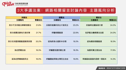 ▲圖3：3大爭議法案：網路相關留言討論內容 主題風向分析。（圖／QuickseeK提供）