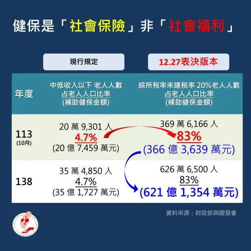 醫改會認為,《老人福利法》修法朝向讓大多數65歲以上人口免繳保險費導致3大惡果。 ▲醫改會認為,《老人福利法》修法朝向讓大多數65歲以上人口免繳保險費導致3大惡果。(圖/醫改會)