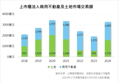 ▲上市櫃法人商用不動產及土地市場交易額。（圖／信義全球資產提供）