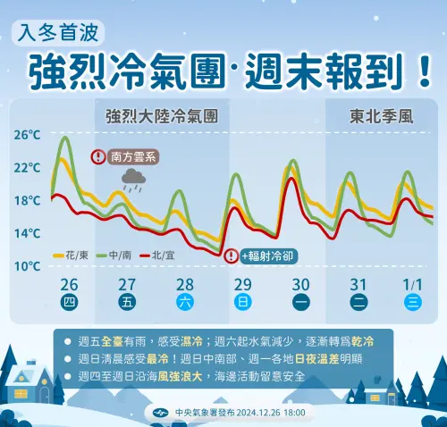 ▲週日清晨、週一清晨受到輻射冷卻影響，低溫跌破10度，這波為入冬以來最強冷空氣，尤其是週日清晨有一小段時間特別寒冷。（圖／中央氣象署提供）