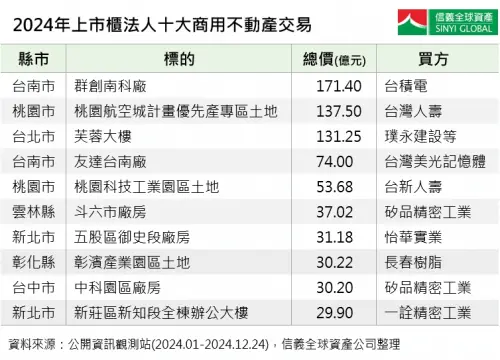 ▲2024年上市櫃法人十大商用不動產交易一覽。（圖／信義全球資產提供）