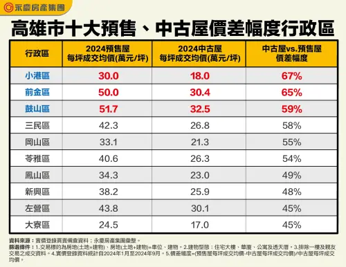 ▲高雄市十大預售、中古屋價差幅度行政區。（圖／永慶房屋提供）