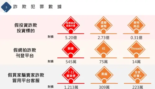 ▲12月臺中詐騙案件數居全國第二  籲請民眾提高警覺(圖/記者鄧力軍翻攝)