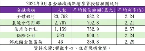 ▲2024年9月各金融機構新增房貸授信相關統計。（圖／住商機構提供）