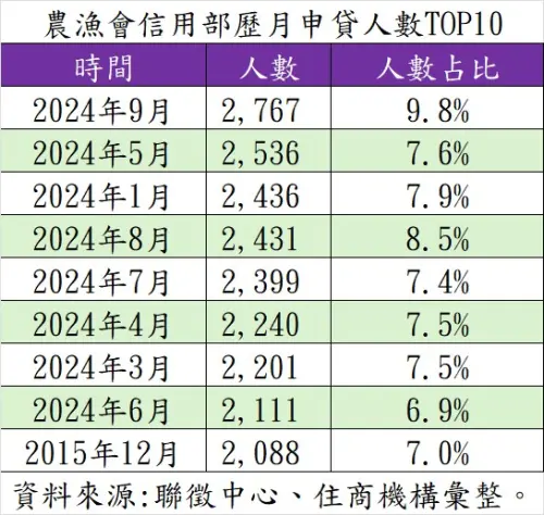 ▲農漁會信用部歷月申貸人數TOP10（圖／住商機構提供）