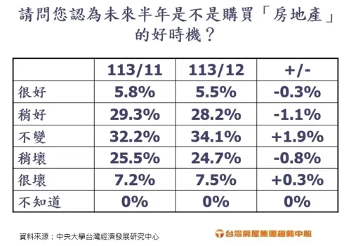 ▲未來半年是買房好時機嗎？32.7%民眾都不看好。（圖／台灣房屋提供）
