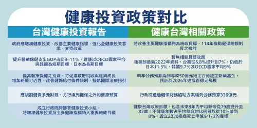 ▲台灣健康聯盟籌備會針對目前推動的相關政策，與2023年《台灣健康投資報告》的建議內容進行比對