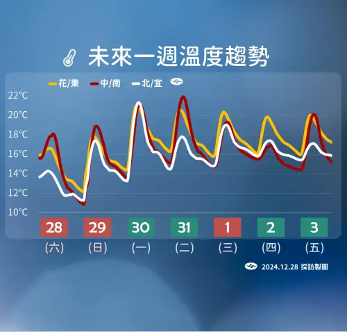 ▲強烈冷氣團開始影響，加上輻射冷卻效應逐漸發威，今天夜晚至明天（29日）是最冷時刻。（圖／中央氣象署提供）