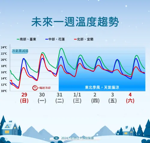 ▲未來一週溫度趨勢圖可以發現12/31跨年夜開始受到東北季風影響，天氣開始偏涼。（圖／中央氣象署提供）