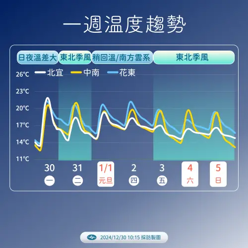 ▲未來一週有兩波東北季風影響，跨年夜體感又濕又冷，週末降溫會更為明顯。（圖／中央氣象署）