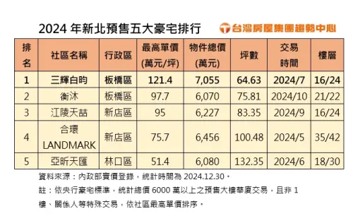 ▲新北預售五大豪宅排行。（圖／台灣房屋提供）