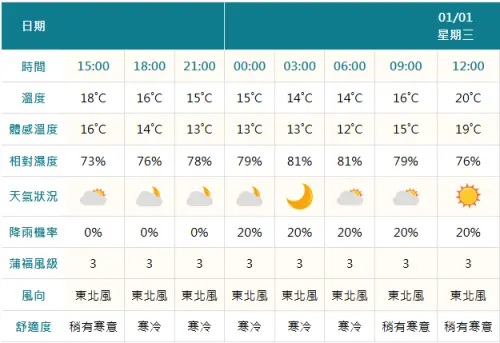 ▲新竹縣竹北市12月31日天氣預報。（圖／中央氣象署）