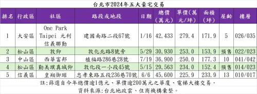 ▲台北市2024年五大豪宅交易。（圖／住商機構提供）