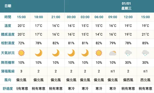 ▲2025台中水湳中央公園跨年，晚上體感氣溫落在15至16度左右，降雨機率10％。（圖／中央氣象署）