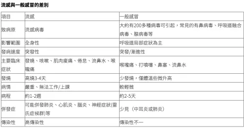 ▲流感和感冒一圖看懂兩疾病差別在哪裡。（圖／翻攝衛福部）