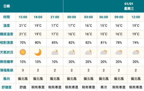 ▲台南跨年演唱會天氣（圖／取自中央氣象署）