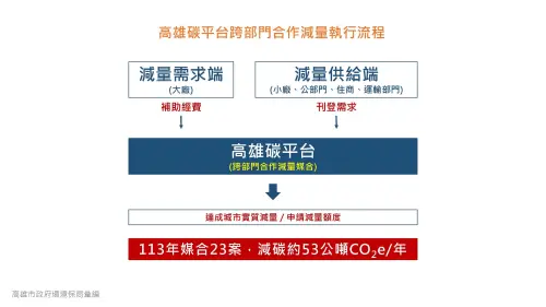 ▲「高雄碳平台」跨部門合作減量執行流程，2024年成功媒合23件，年減碳約53公噸的二氧化碳當量。（圖／高市府環保局提供）