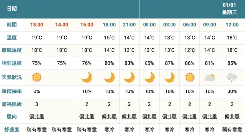 2025台中麗寶樂園跨年,晚上體感氣溫落在13至14度左右,降雨機率10%。(圖/中央氣象署) ▲2025台中麗寶樂園跨年,晚上體感氣溫落在13至14度左右,降雨機率10%。(圖/中央氣象署)