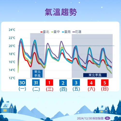 ▲跨年夜北台灣氣溫較低，東半部有降雨，民眾外出活動可加件外套以免著涼。（圖／中央氣象署）