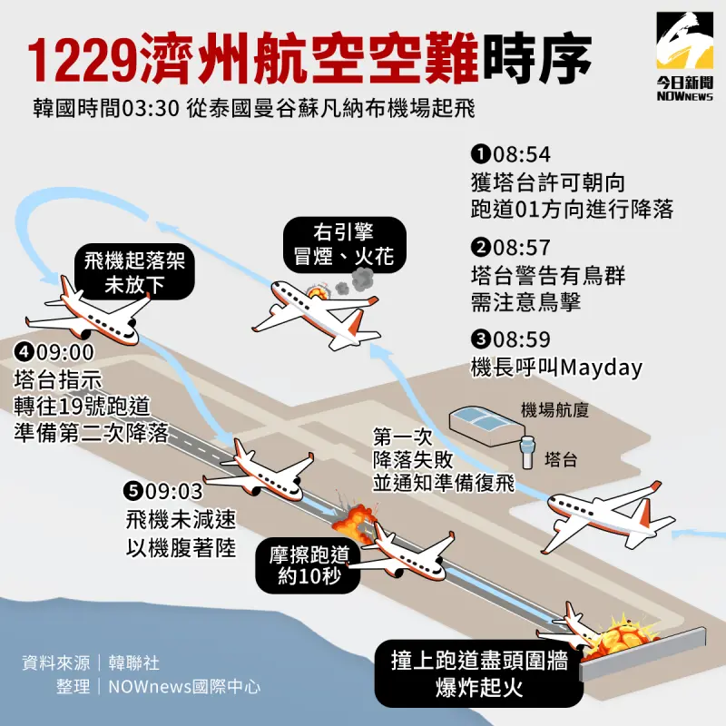 ▲濟州航空空難關鍵九分鐘時序。(圖/NOWnews社群中心製圖)